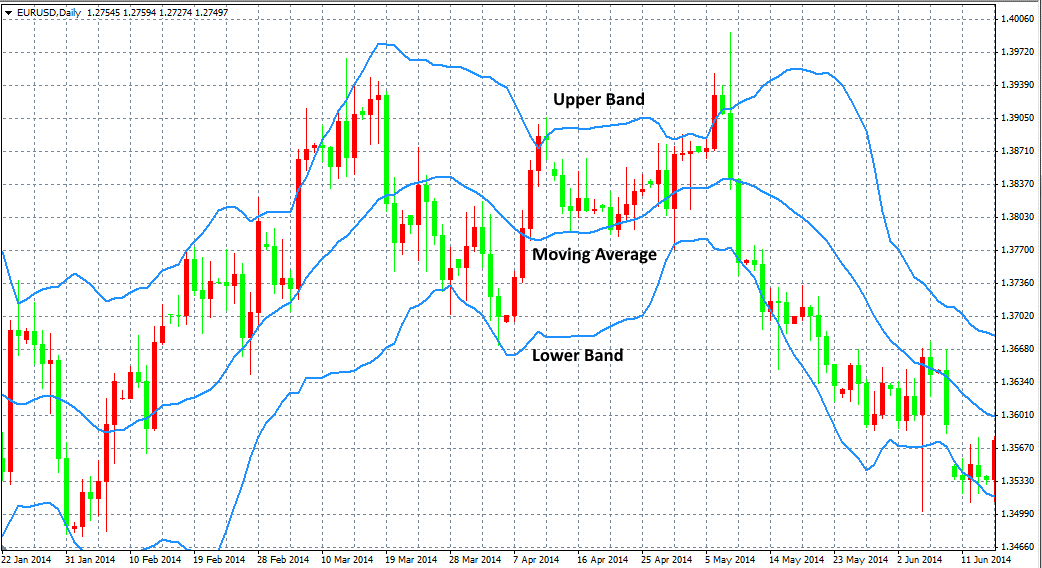 Bollinger band
