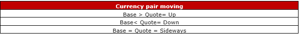 Currency pair moving