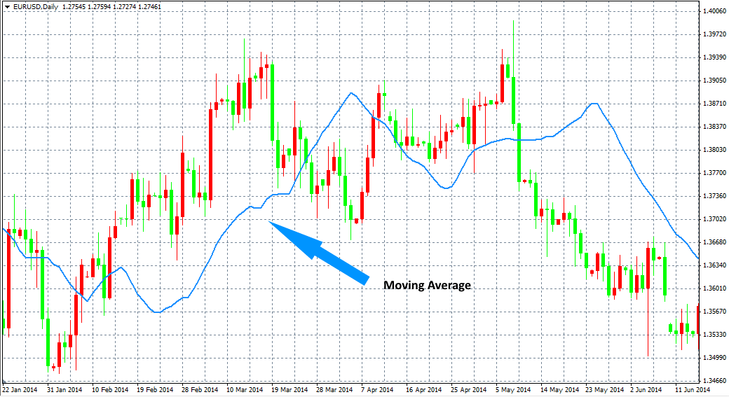 Moving average